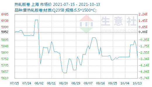 热轧卷板最新价格动态分析