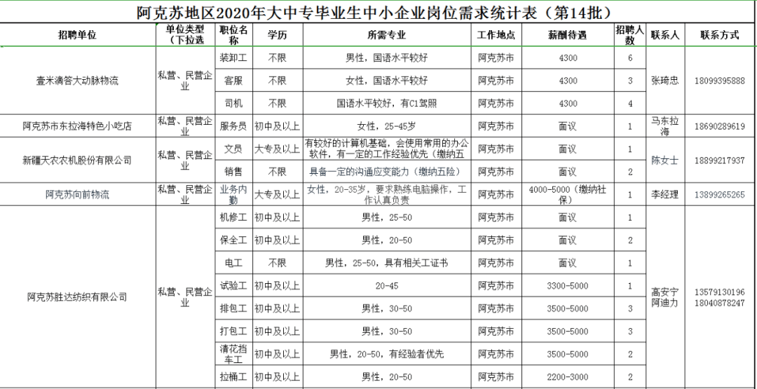 阿克苏最新招聘信息概览