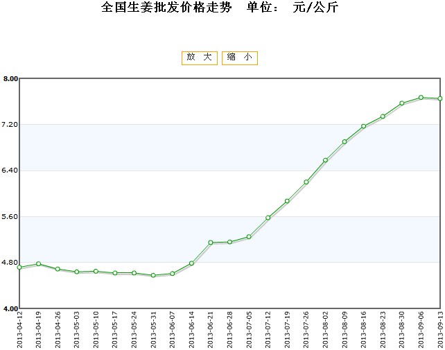 2017年大姜最新价格分析