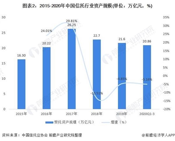 最新信托行业发展趋势及其前景展望