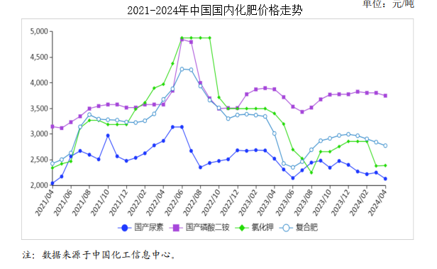 尿素价格行情最新价格走势分析