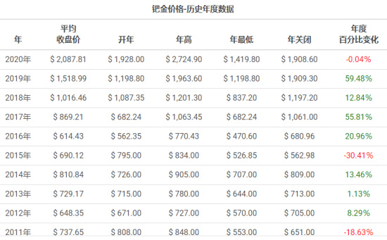 今日钯金最新价格，市场走势分析与预测