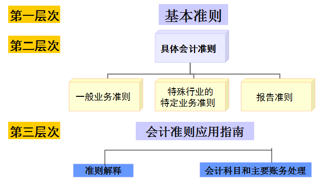 解析2018最新会计准则变化及其影响