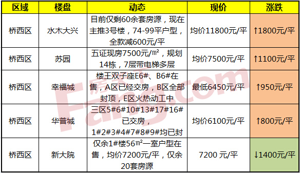 石家庄桥西地区最新房价动态分析